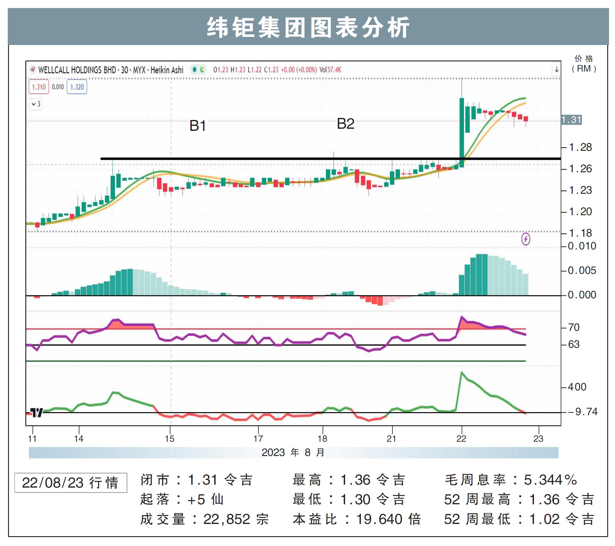 纬钜集团图表分析22/08/23