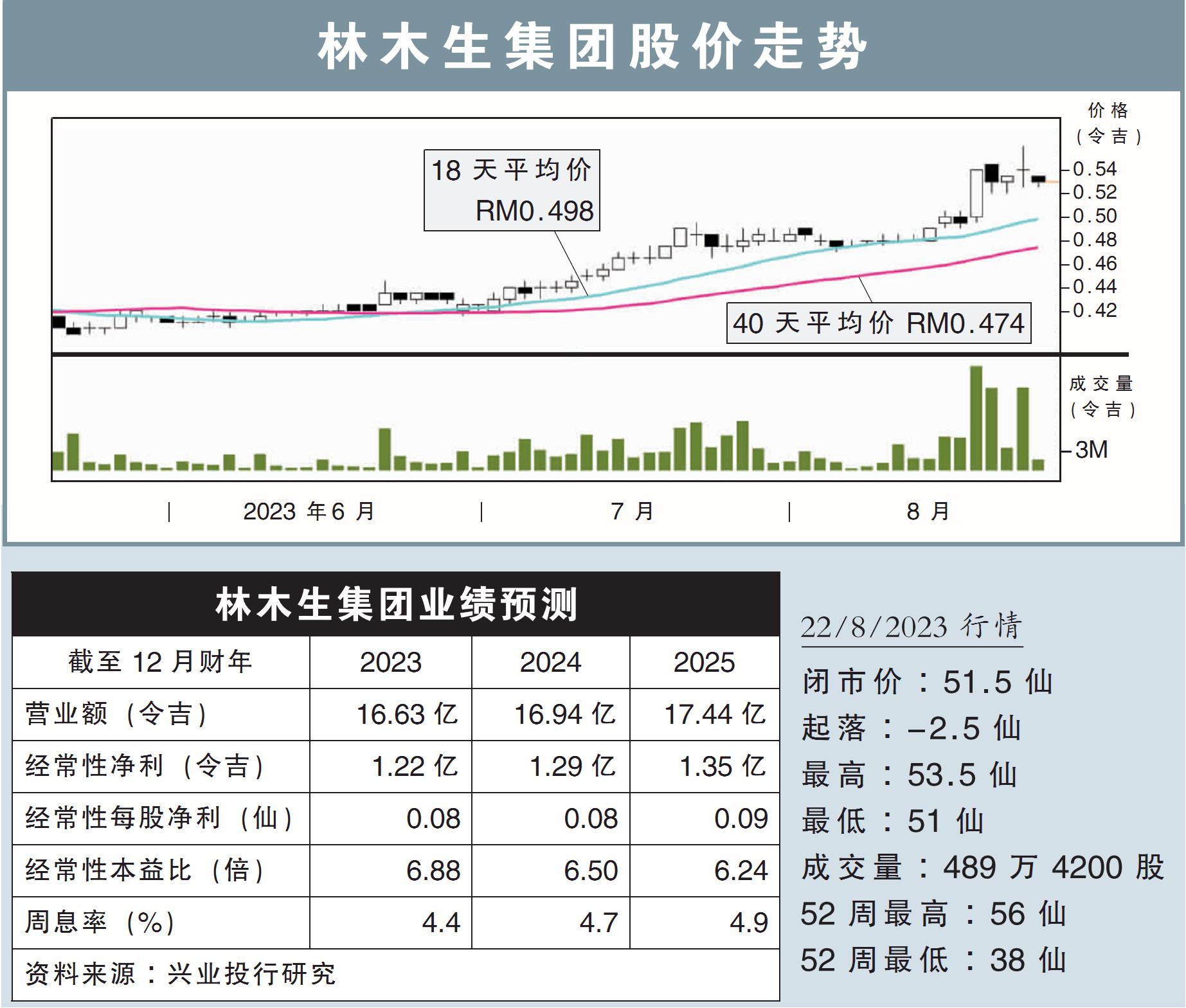 林木生集團股價走勢