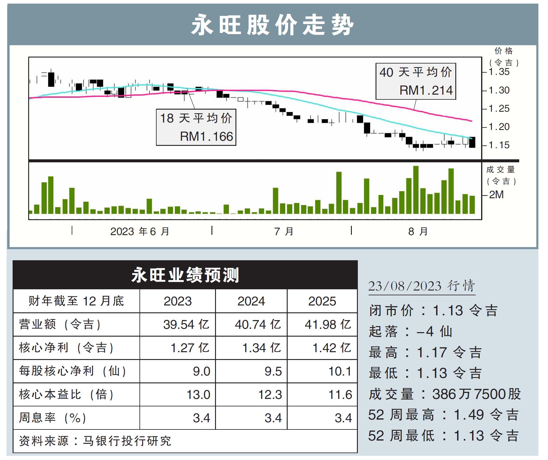 永旺股价走势23/08/23