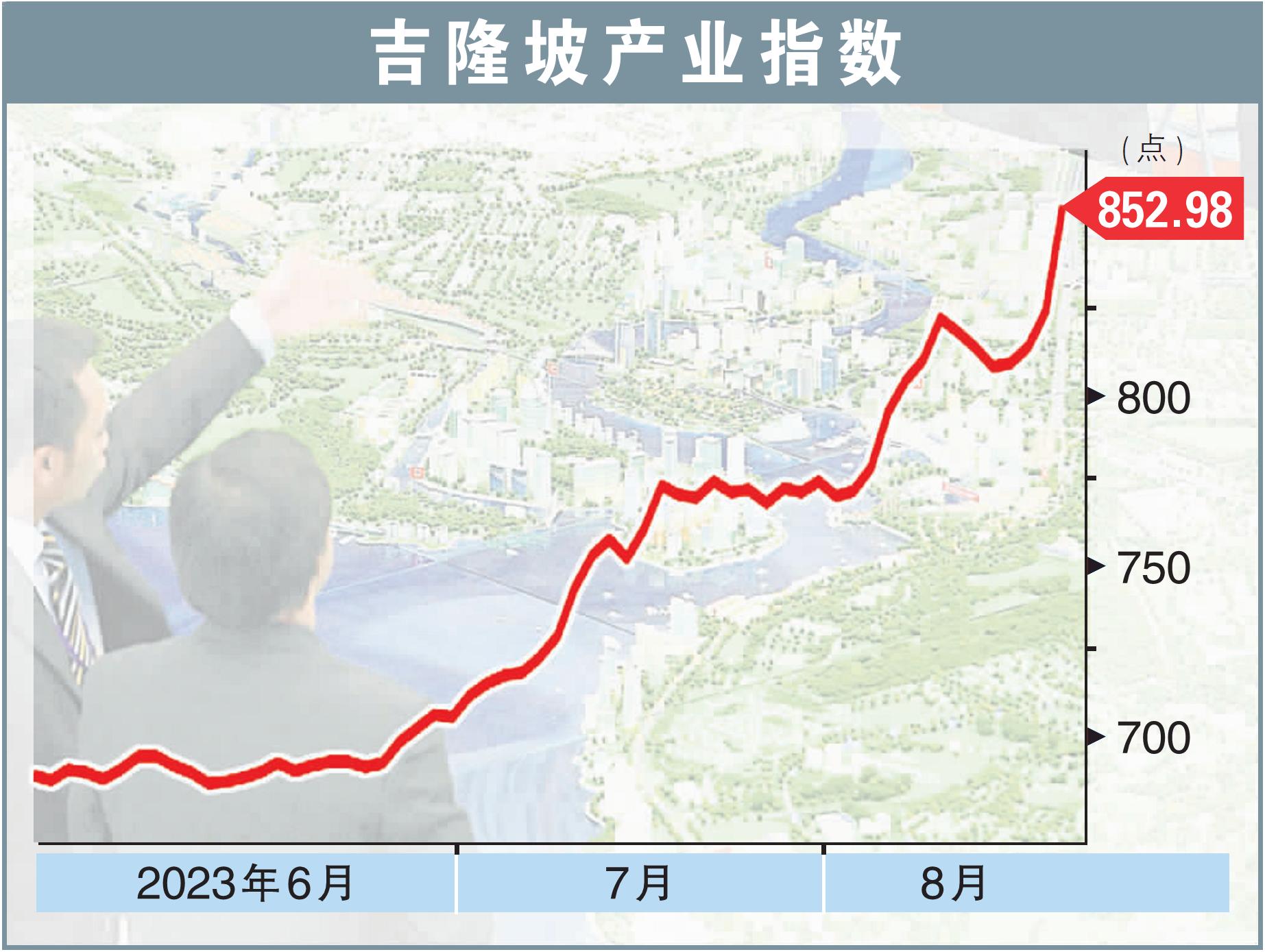 吉隆坡产业指数