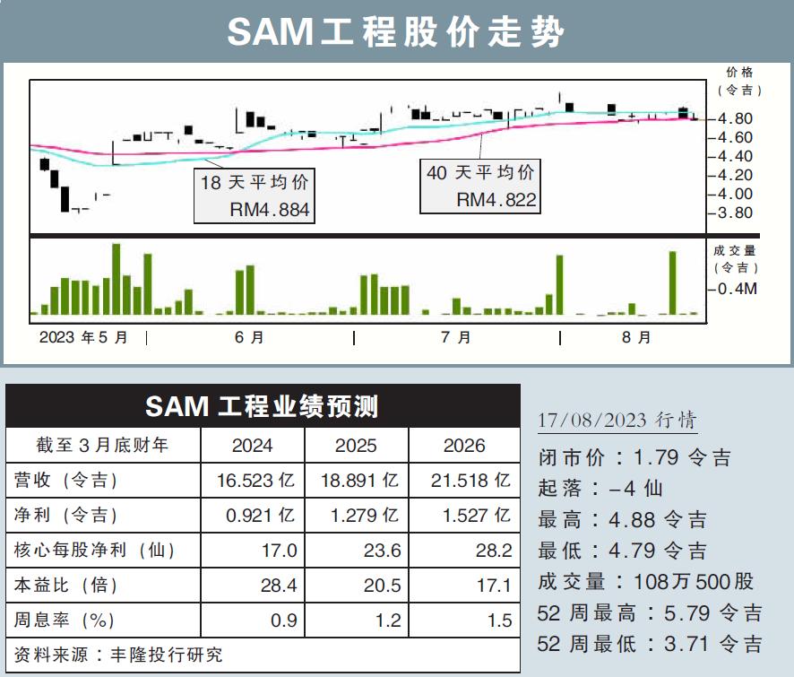SAM工程股价走势17/08/23