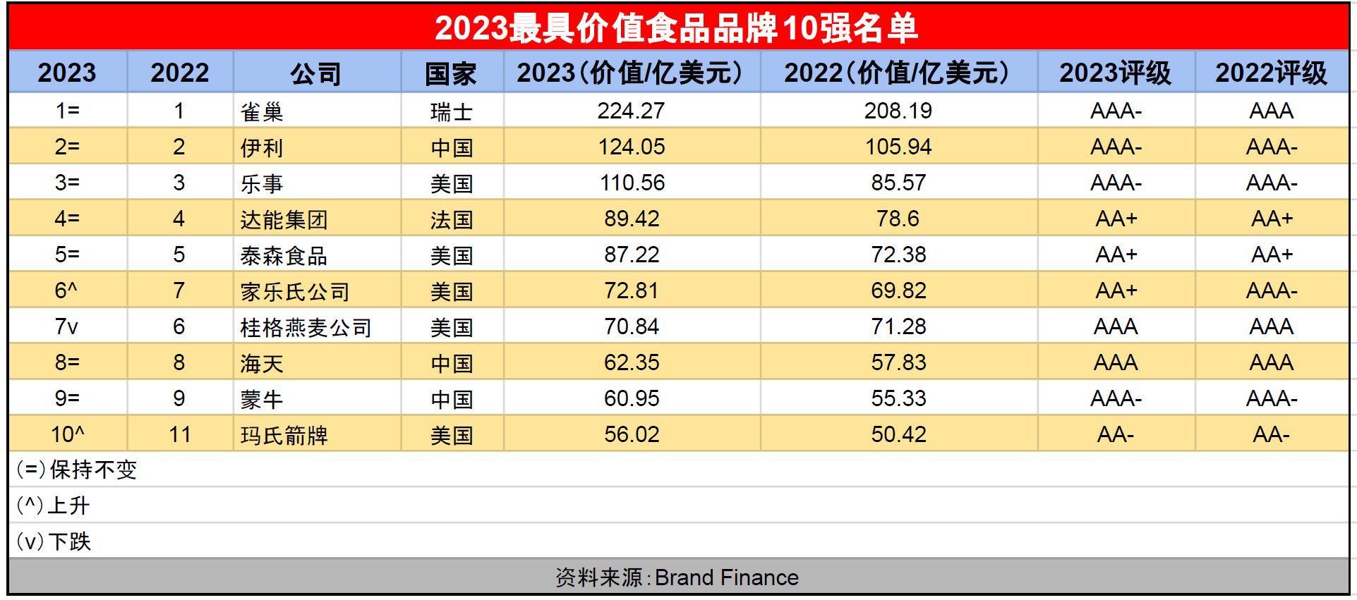 2023食品品牌十强