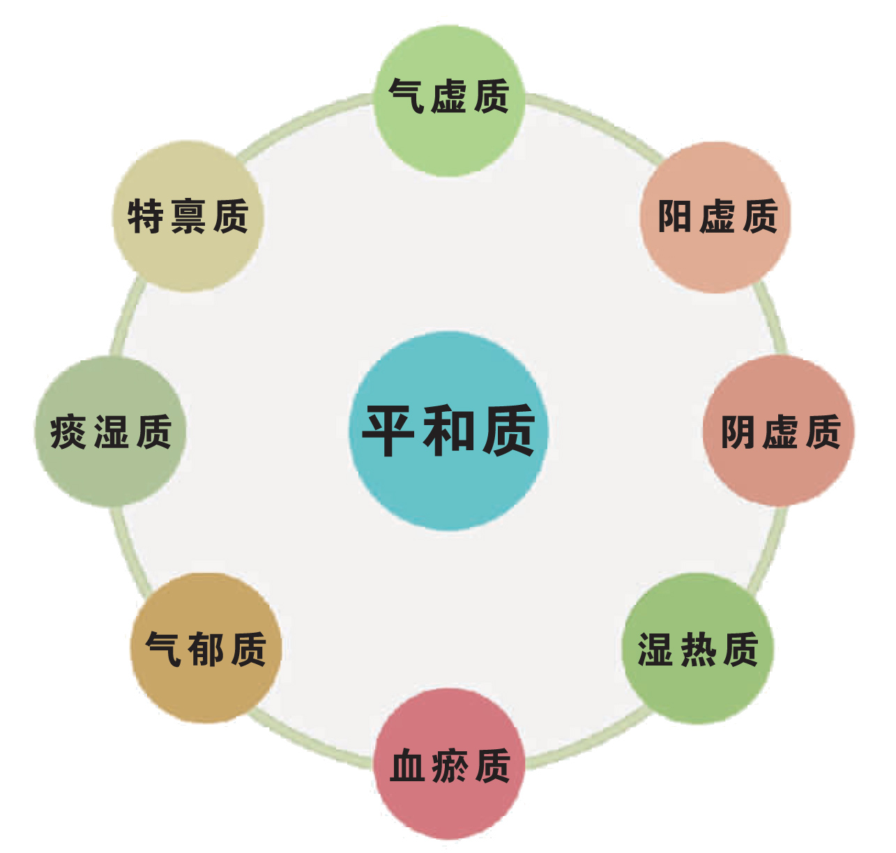 9种体质