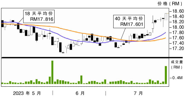 上升股:丰隆金融集团上挑RM18.74