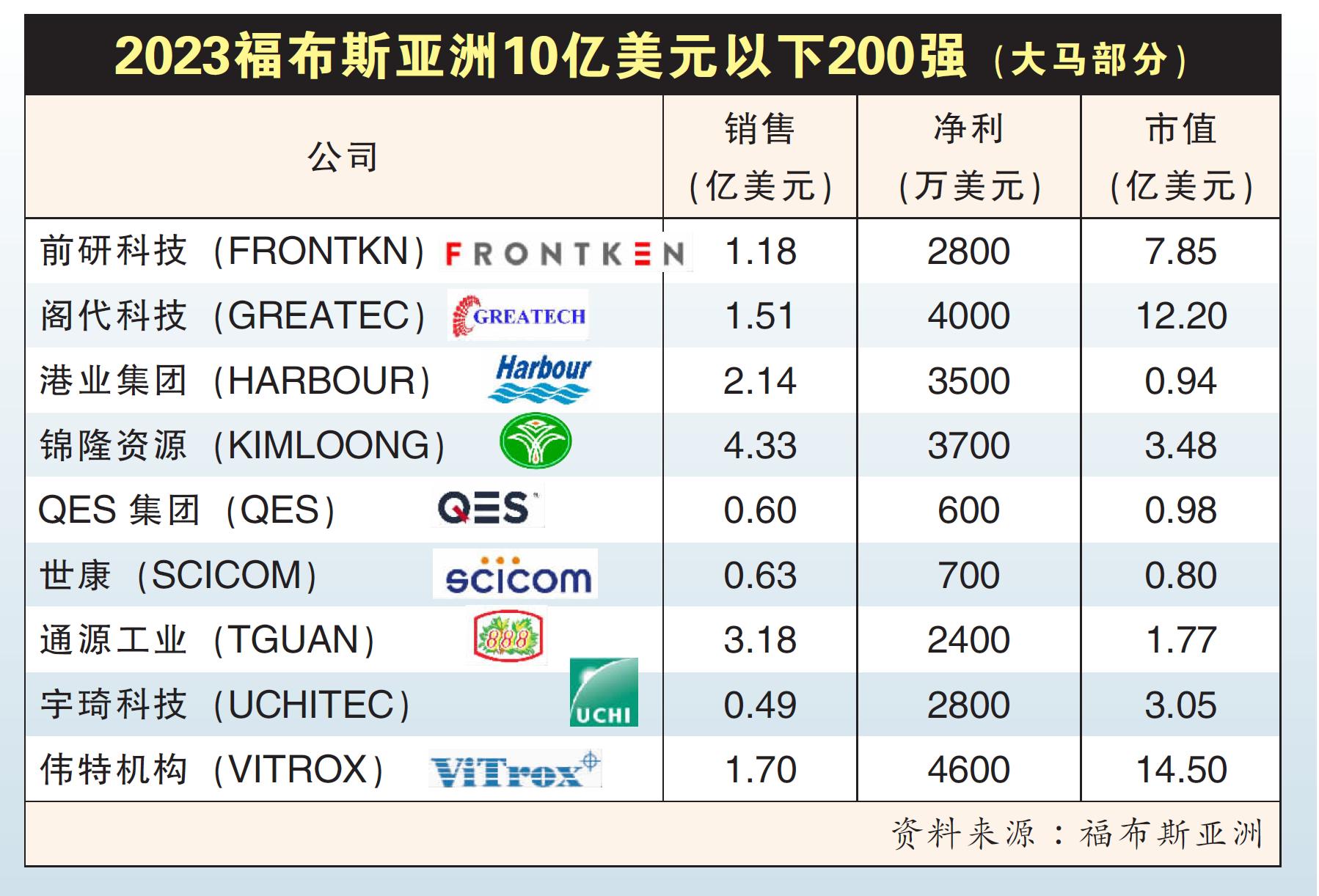 2023福布斯亚洲10亿美元以下200强（大马部分）