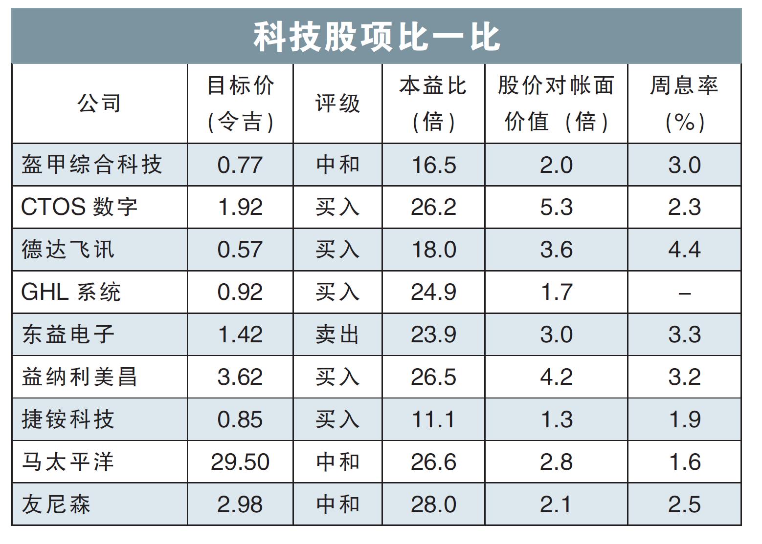 科技股项比一比