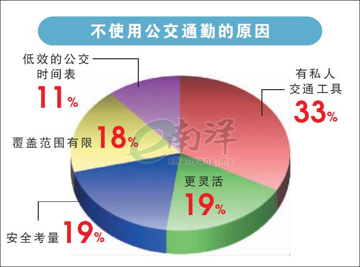 不使用公交通勤的原因