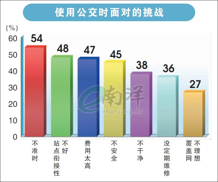 使用公交时面对的挑战