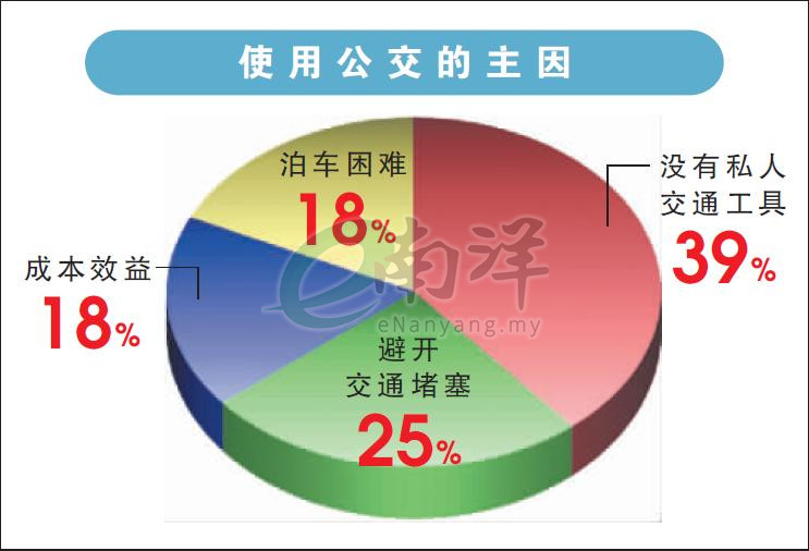 使用公交的主因