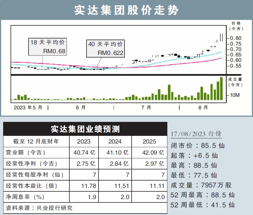 实达集团股价走势17/08/23