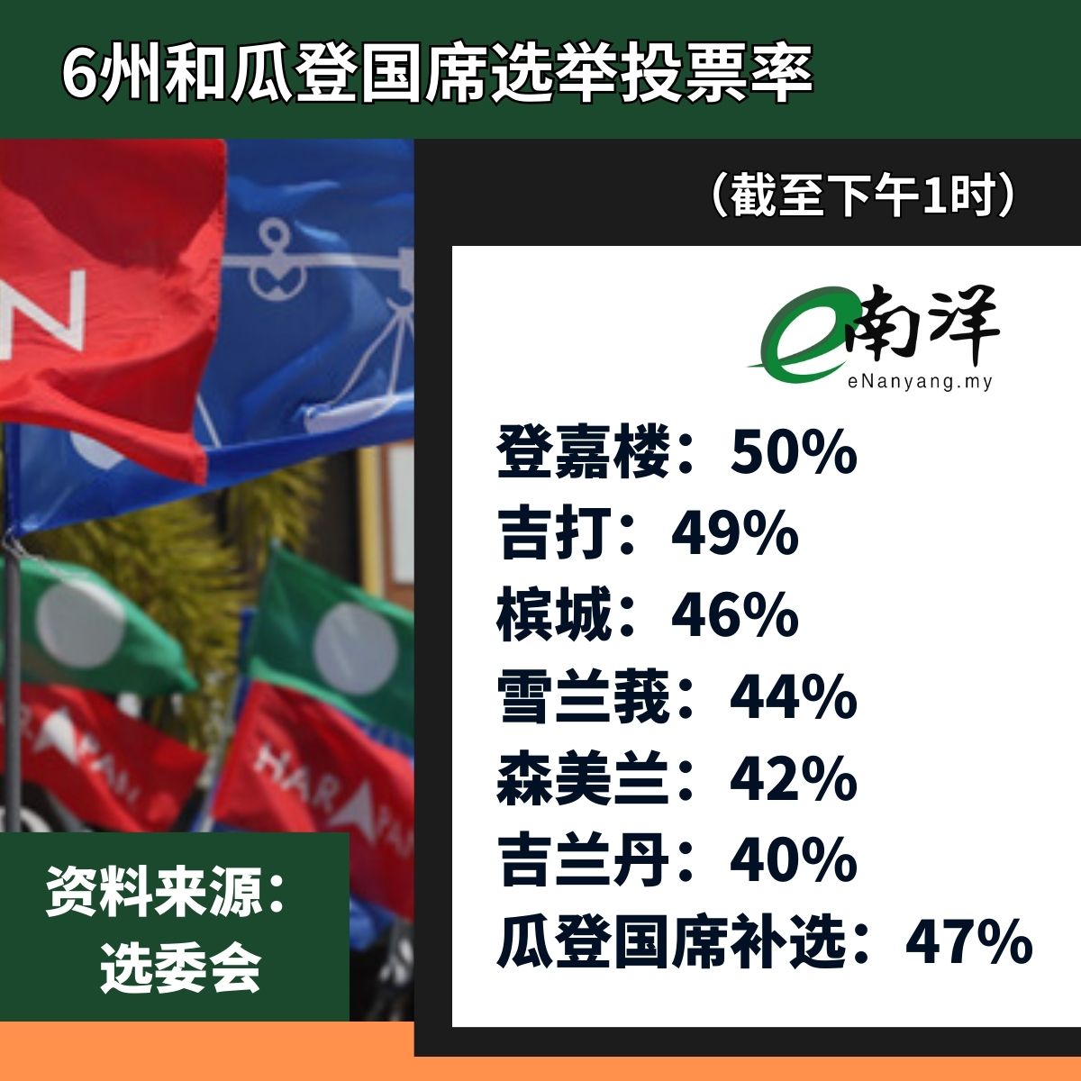 6州选举投票日 投票率 1pm