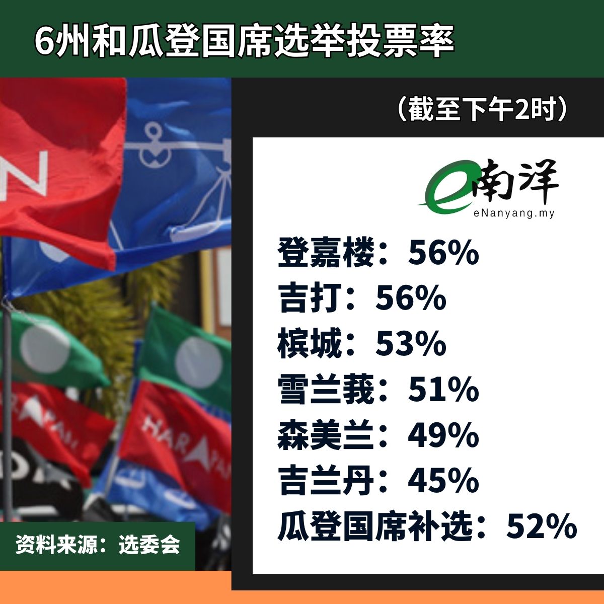 6州选举投票日 投票率 2pm