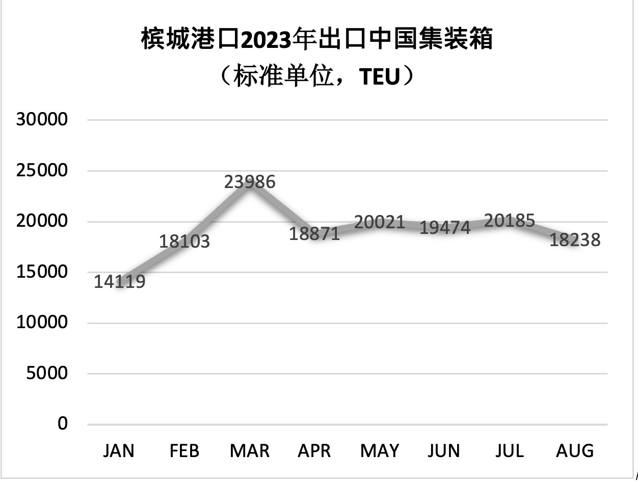 出口中國集裝箱