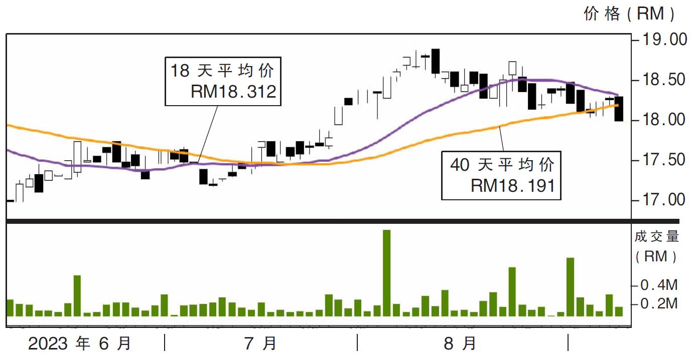 下跌股:丰隆金融集团 RM17.74支撑