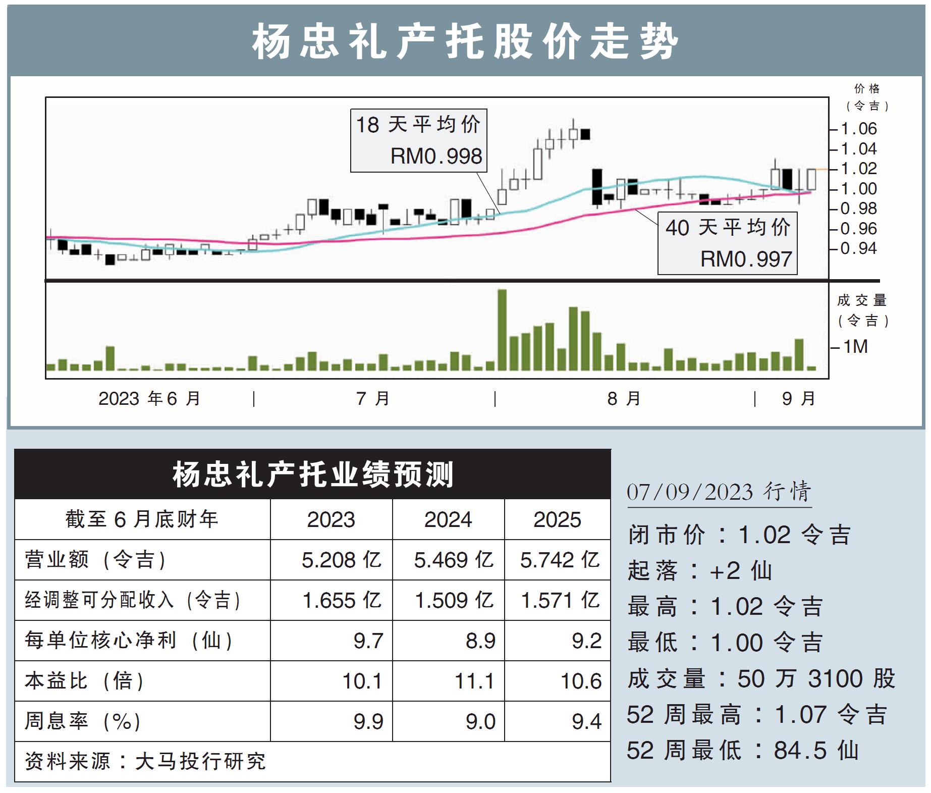 杨忠礼产托股价走势