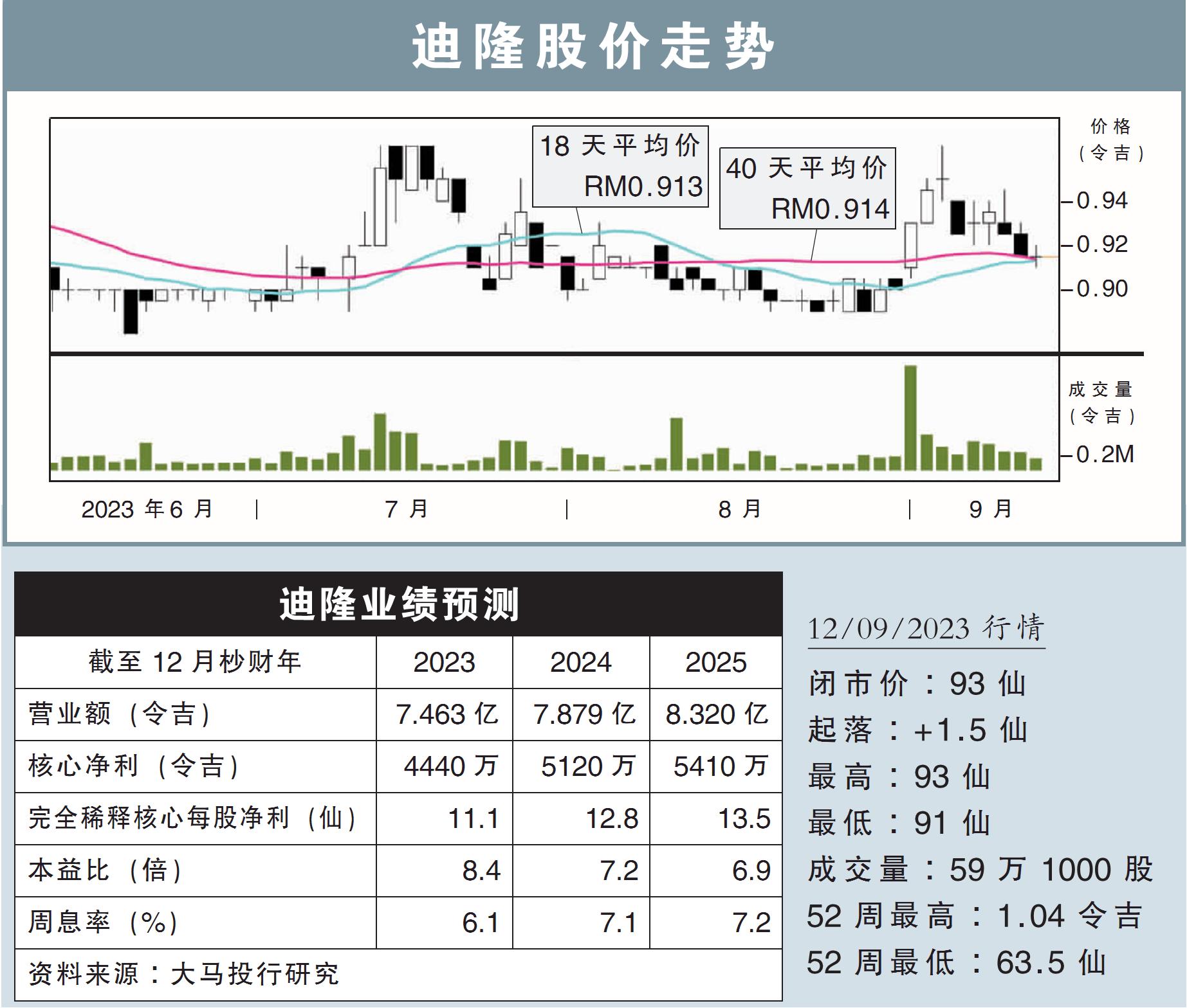 迪隆股价走势