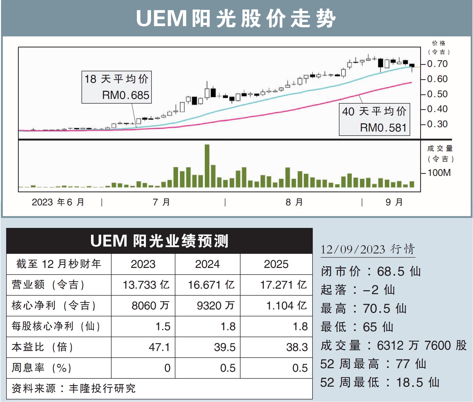 UEM阳光股价走势