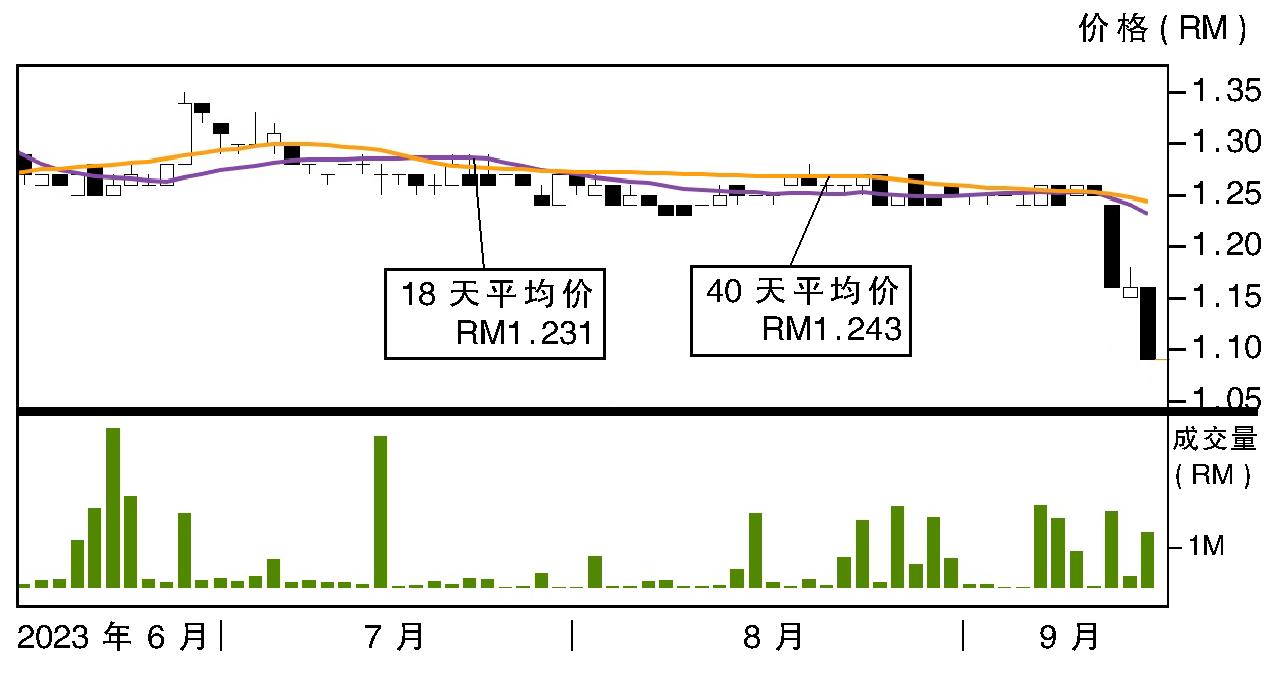 下跌股:胜利者国际 RM1.02支撑