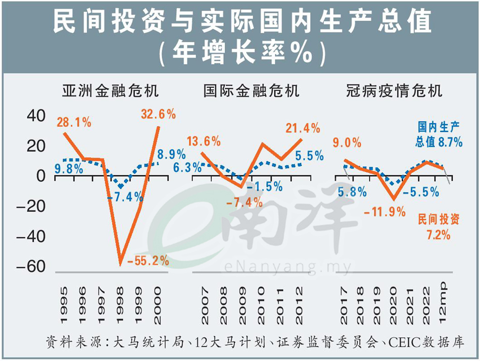 民间投资与实际国内生产总值