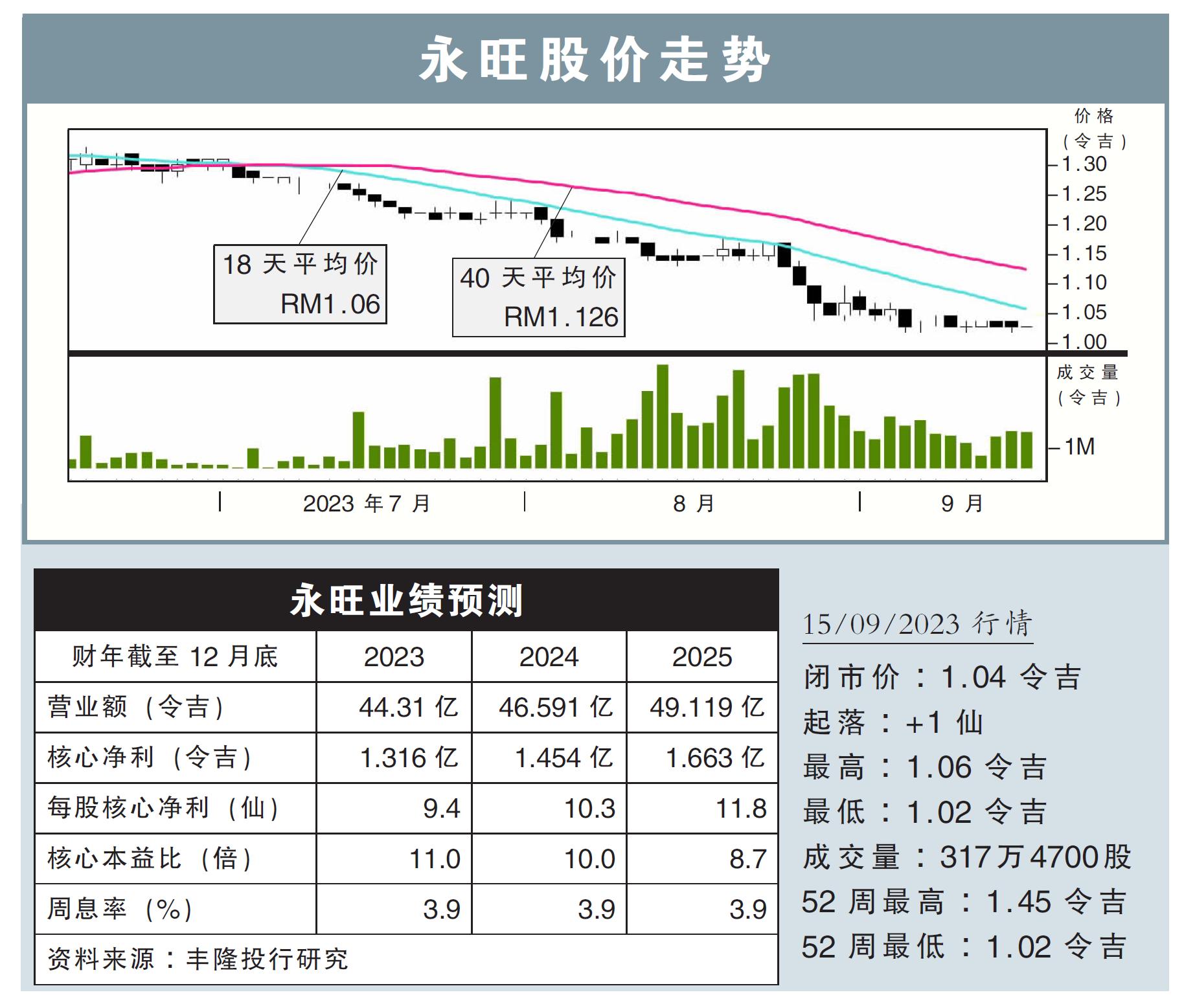 永旺股价走势15/09/23