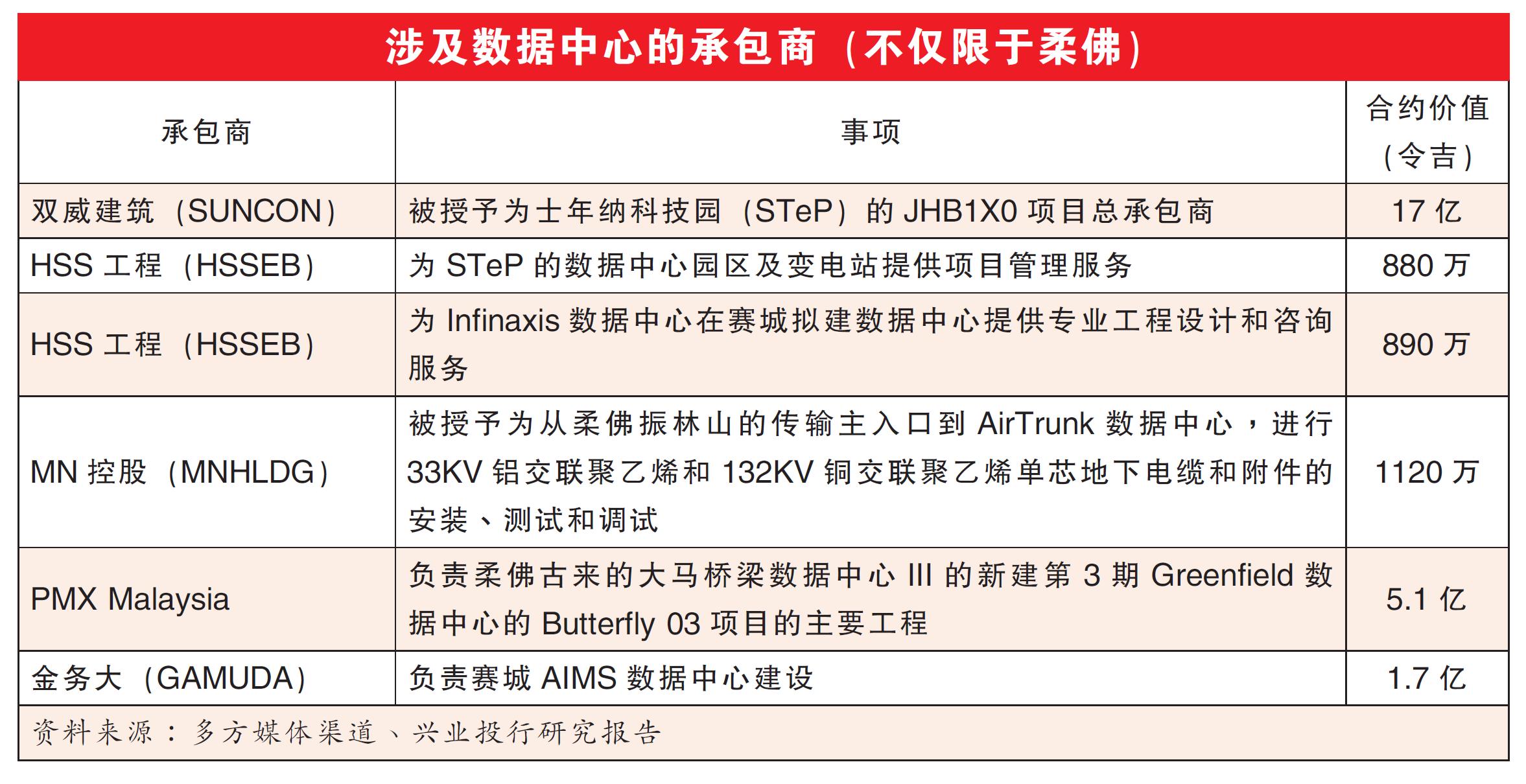涉及数据中心的承包商（不仅限于柔佛）