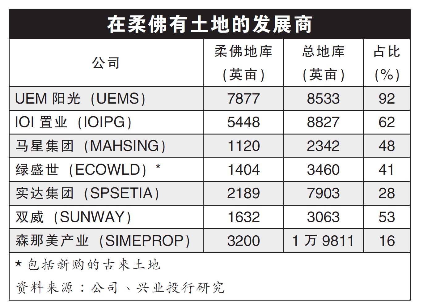 在柔佛有土地的发展商