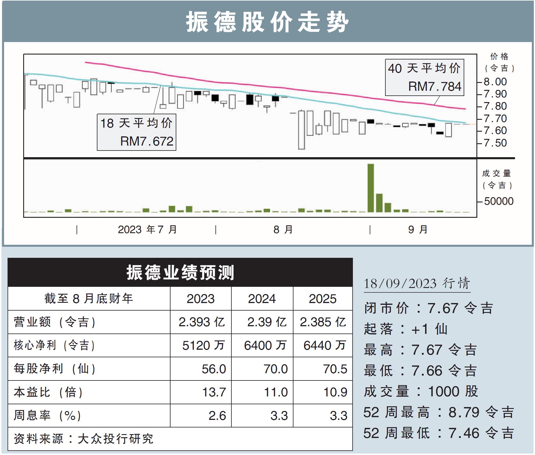 振德股价走势