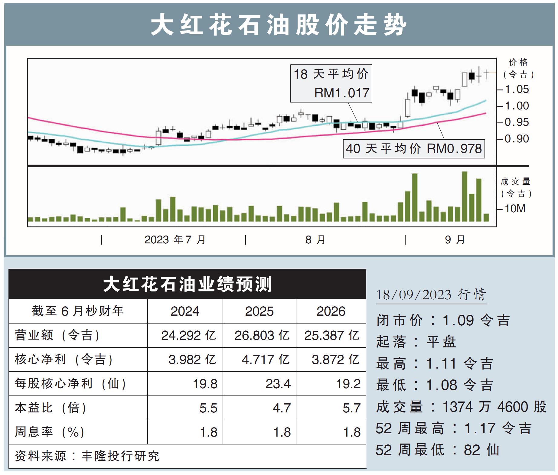 大红花石油股价走势