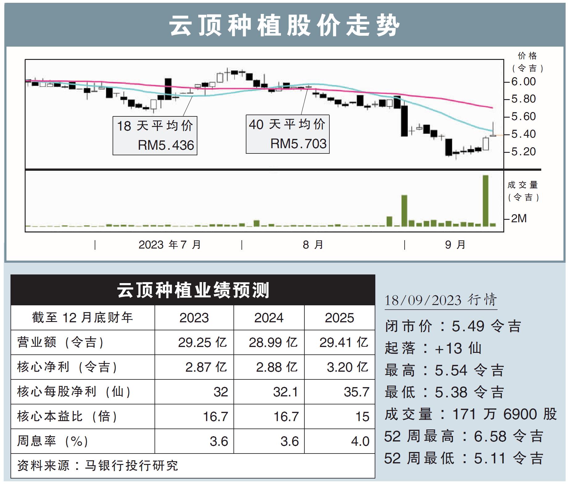 云顶种植股价走势