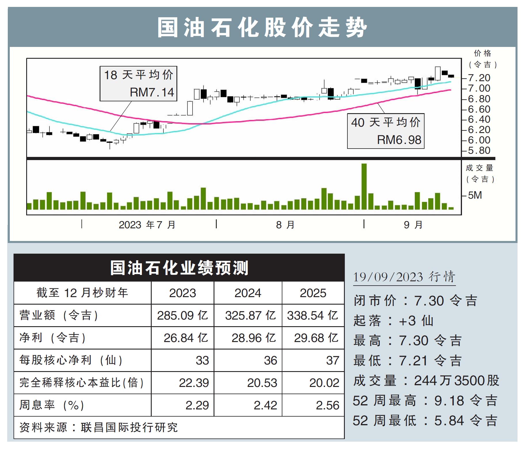 国油石化股价走势19/09/23