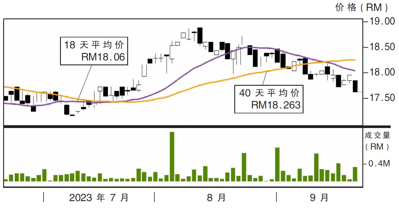 下跌股:丰隆金融集团 RM17.34支撑