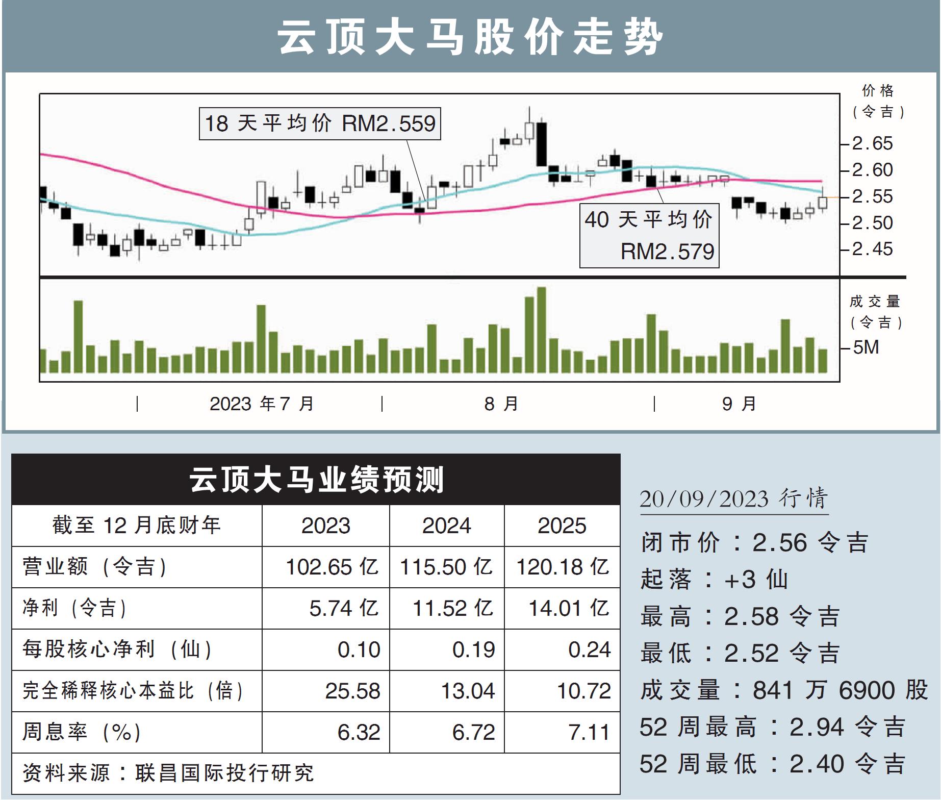 云顶大马股价走势