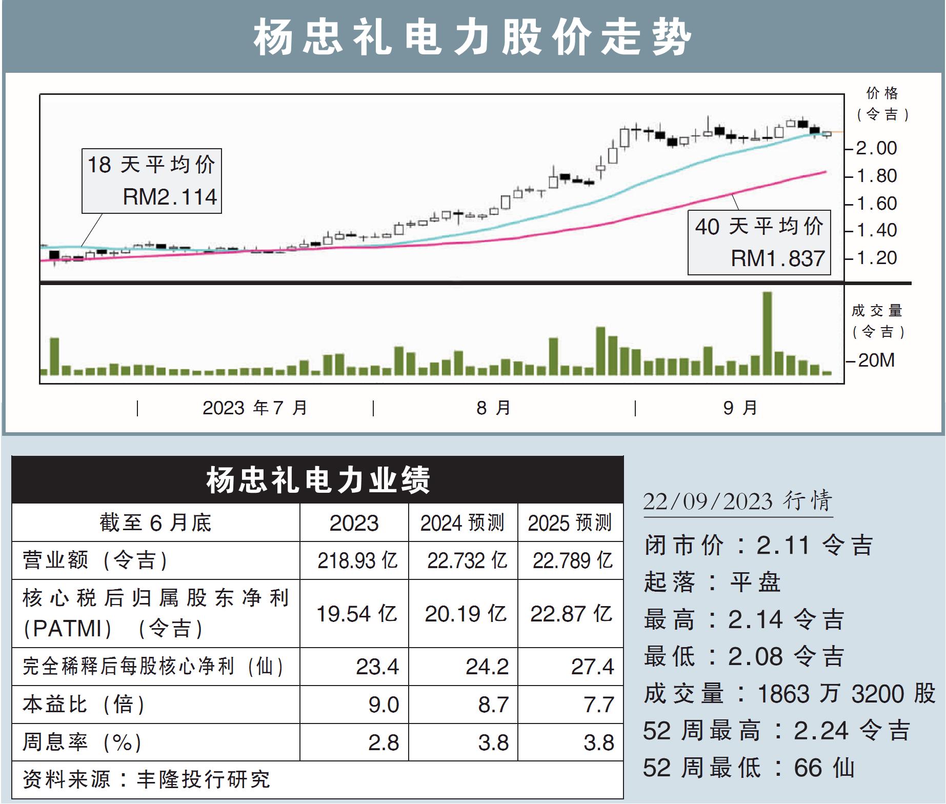 杨忠礼电力股价走势