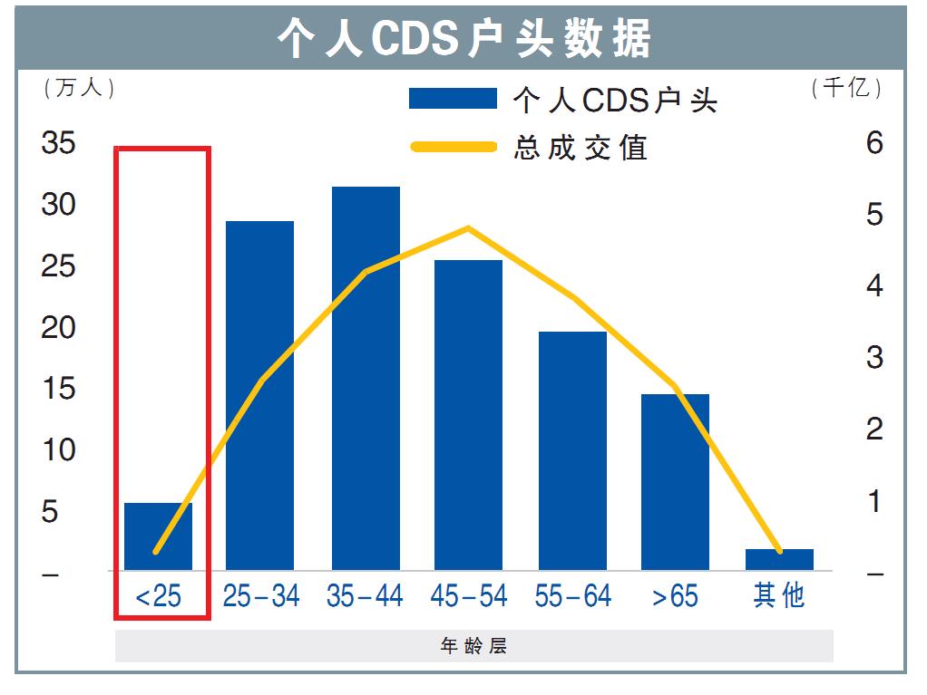 个人CDS户头数据