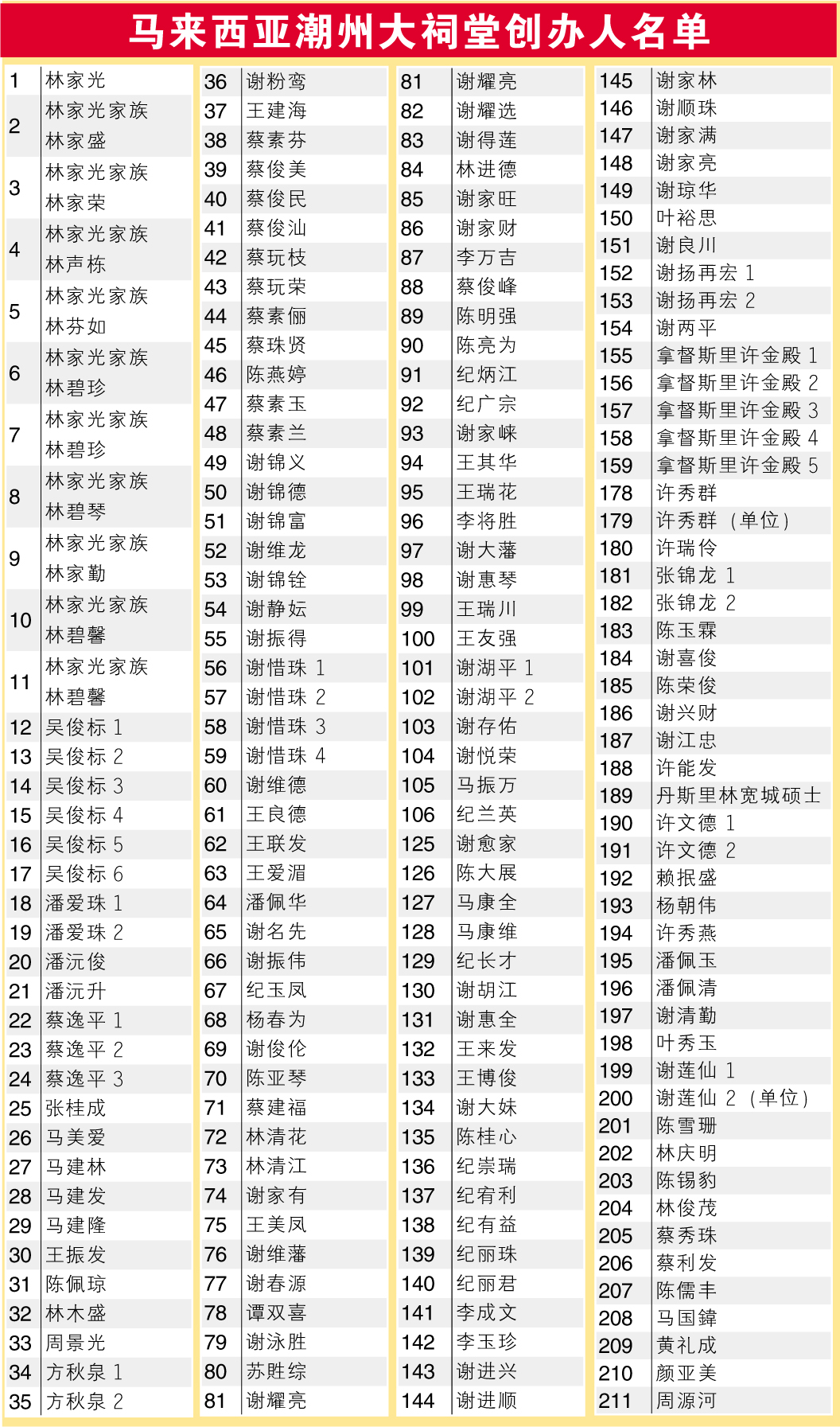 大祠堂创办人名单