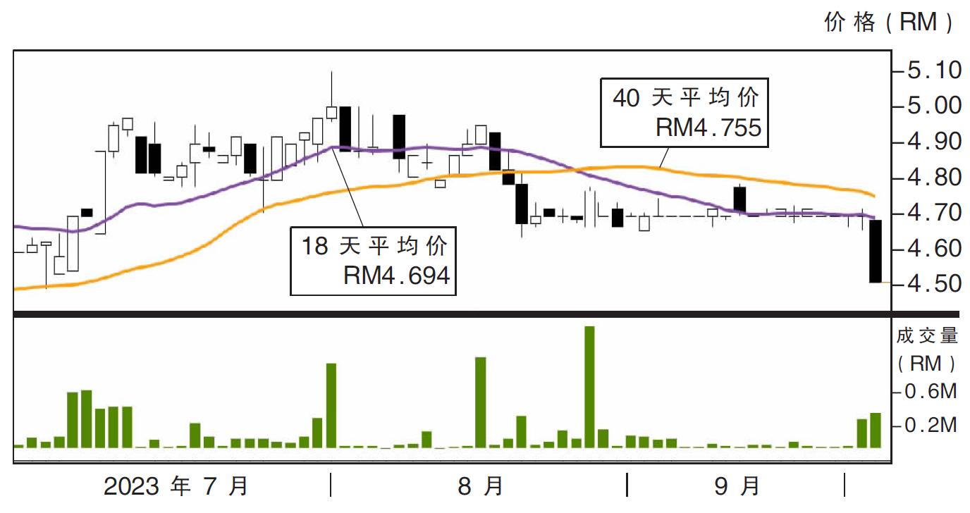 下跌股:SAM工程 RM4.34支撑