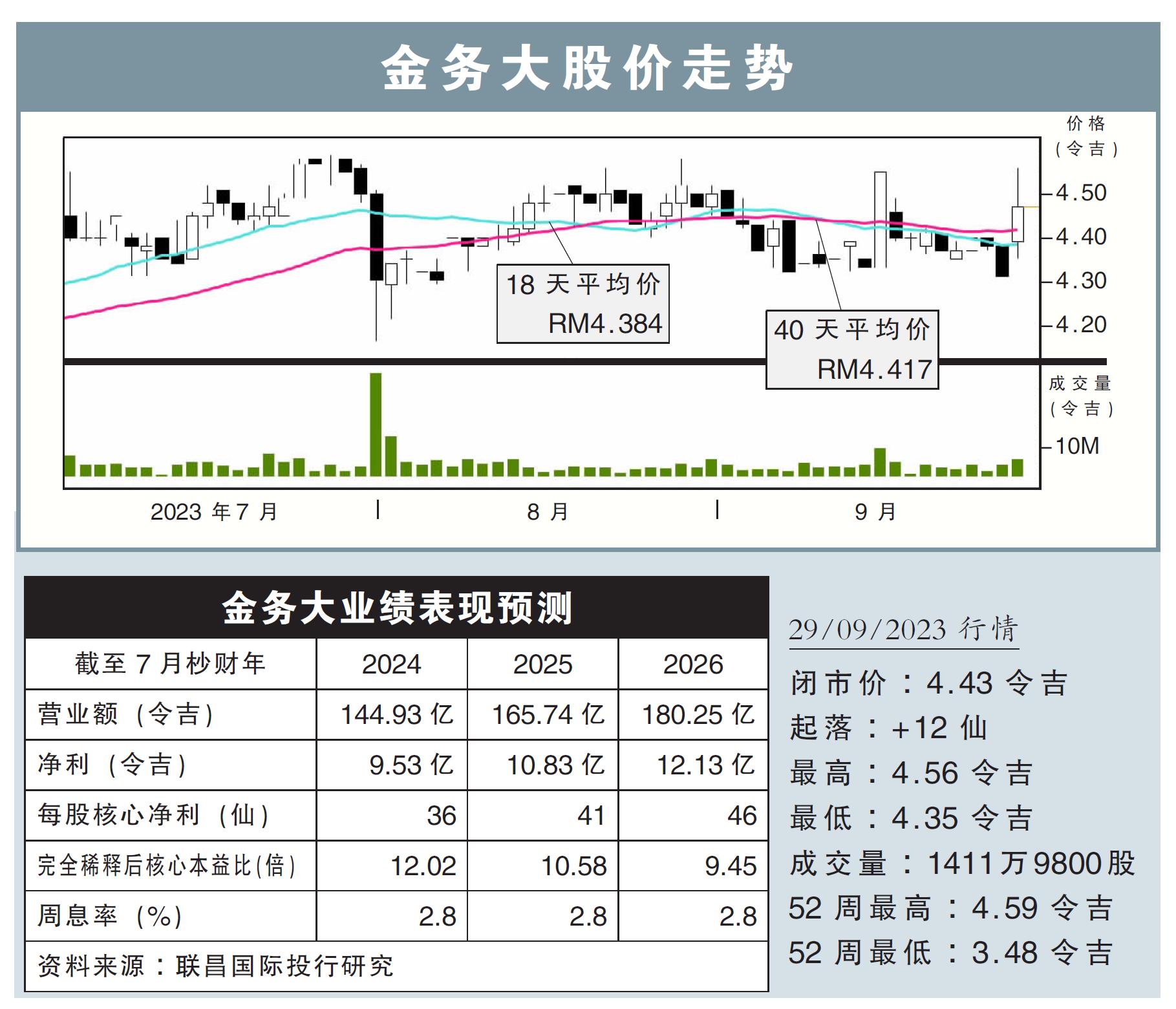 金务大股价走势29/09/23