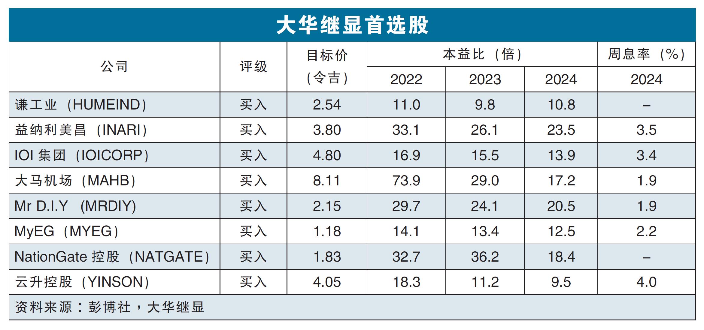 大華繼顯首選股