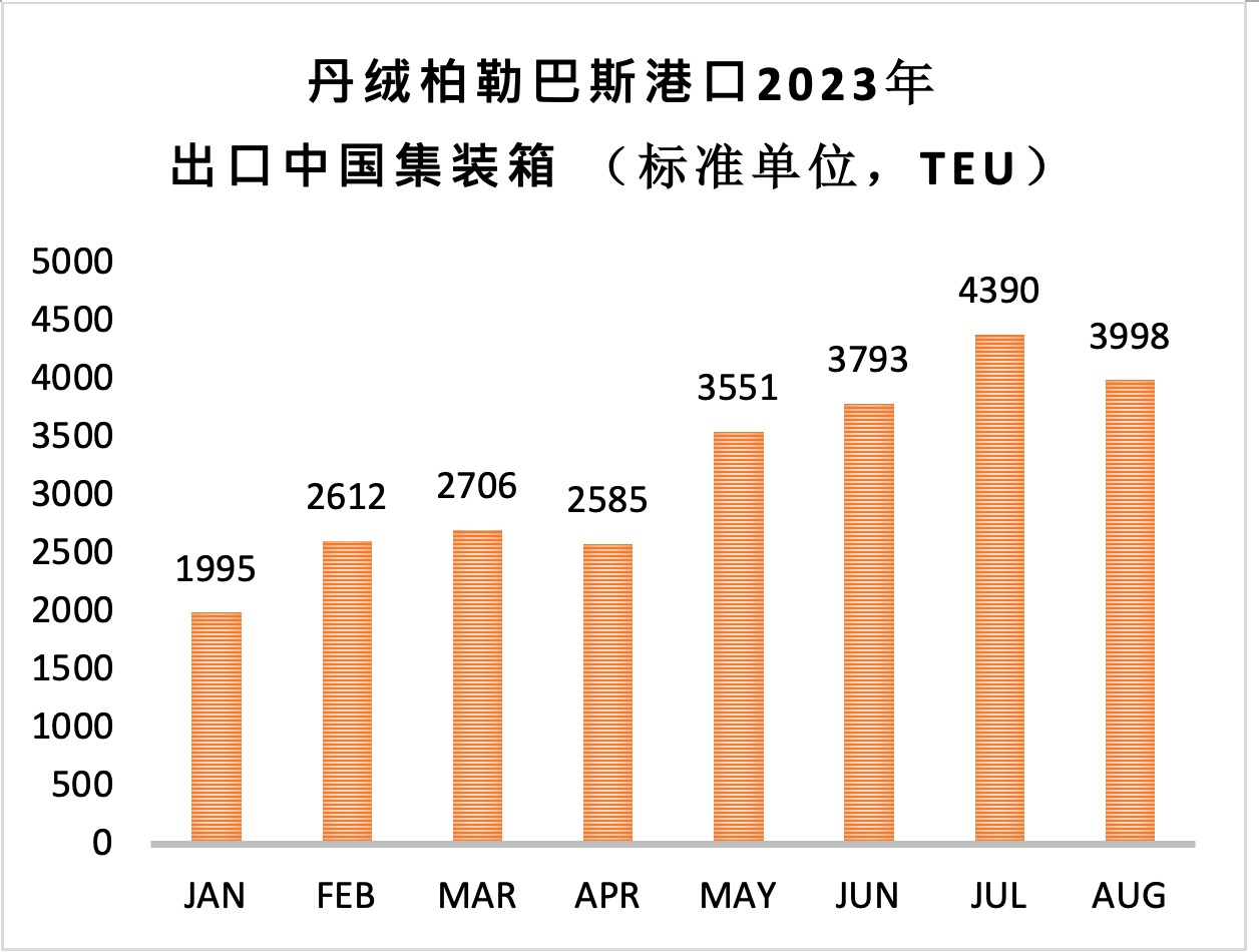 出口中国集装箱