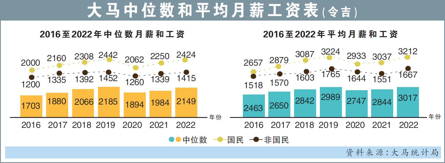 大马中位数和平均月薪工资表