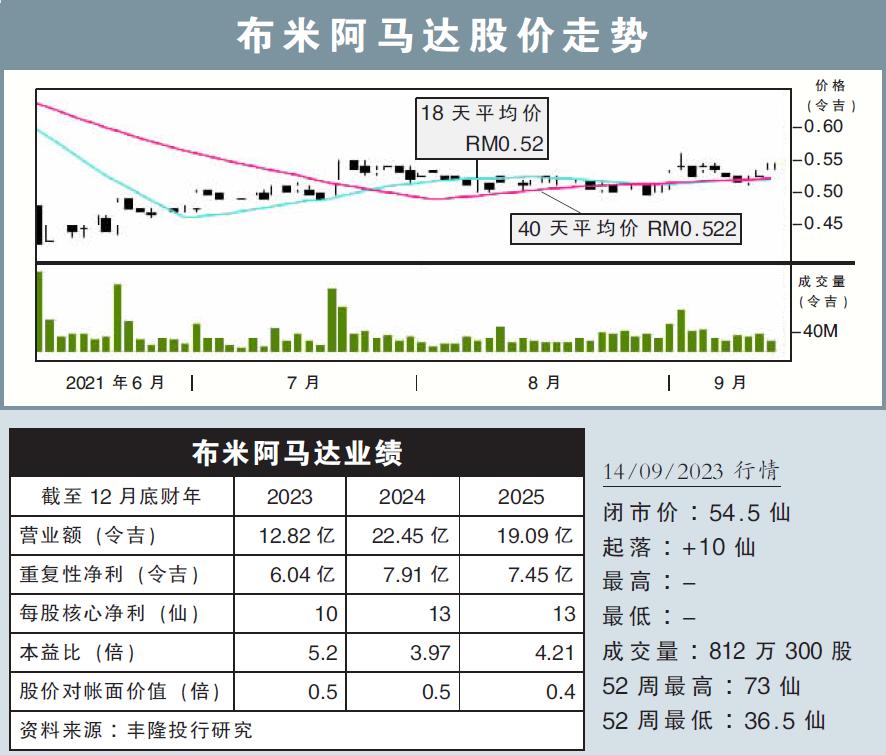 布米阿马达股价走势14/09/23