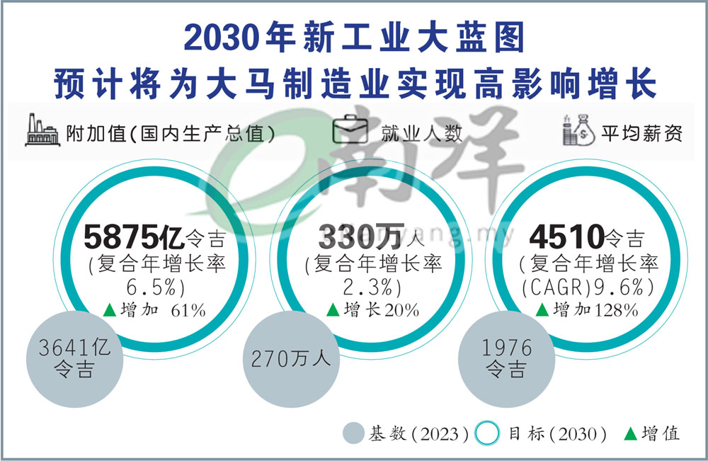 预计将为大马制造业实现高影响增长