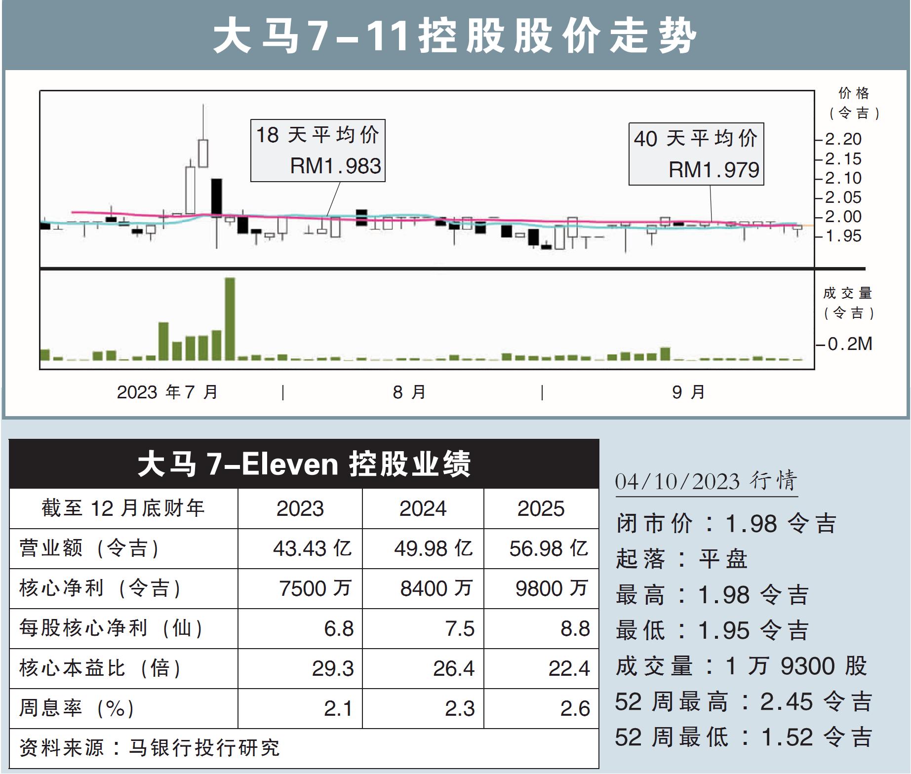 大马7-11控股股价走势