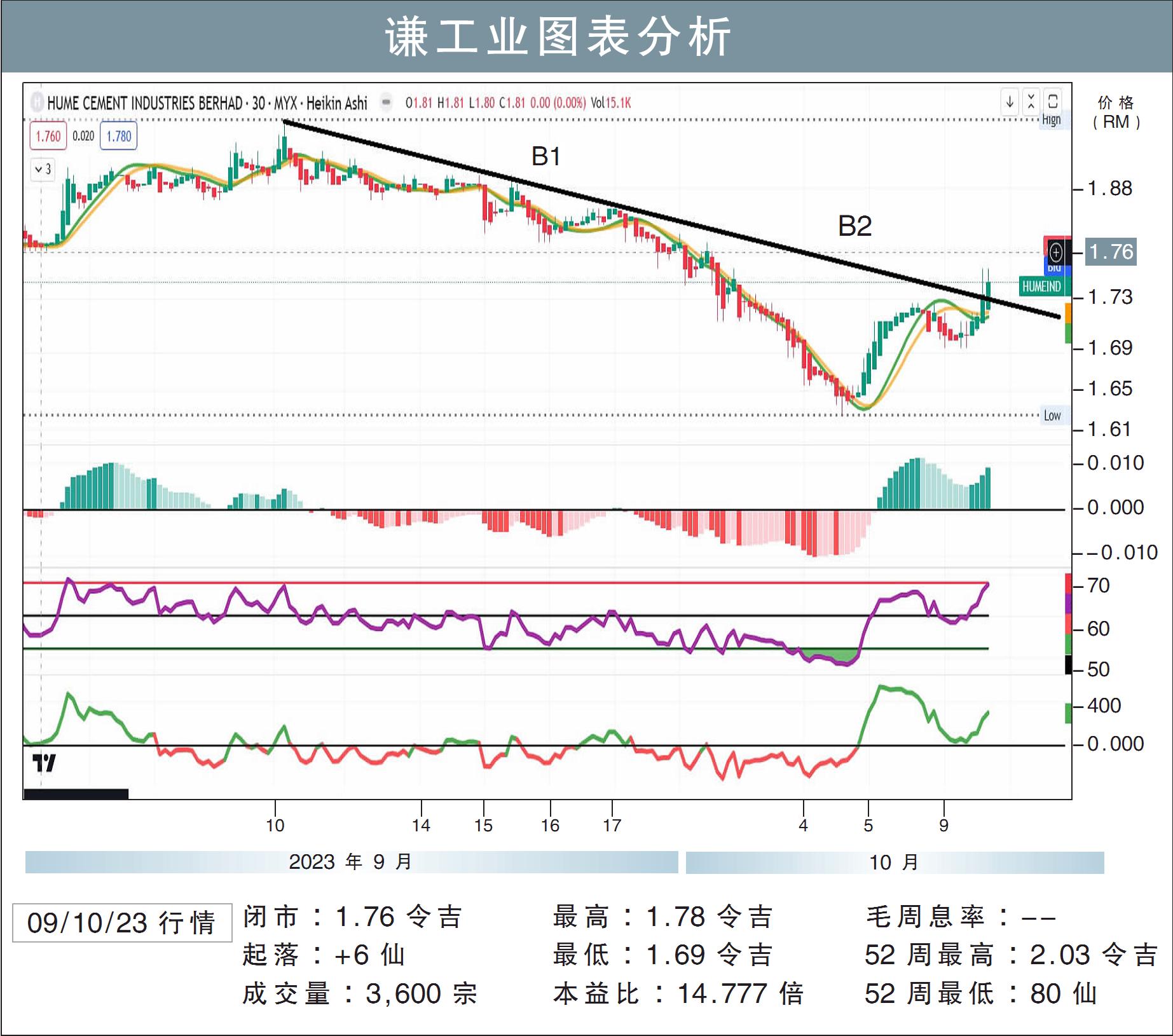 谦工业图表分析