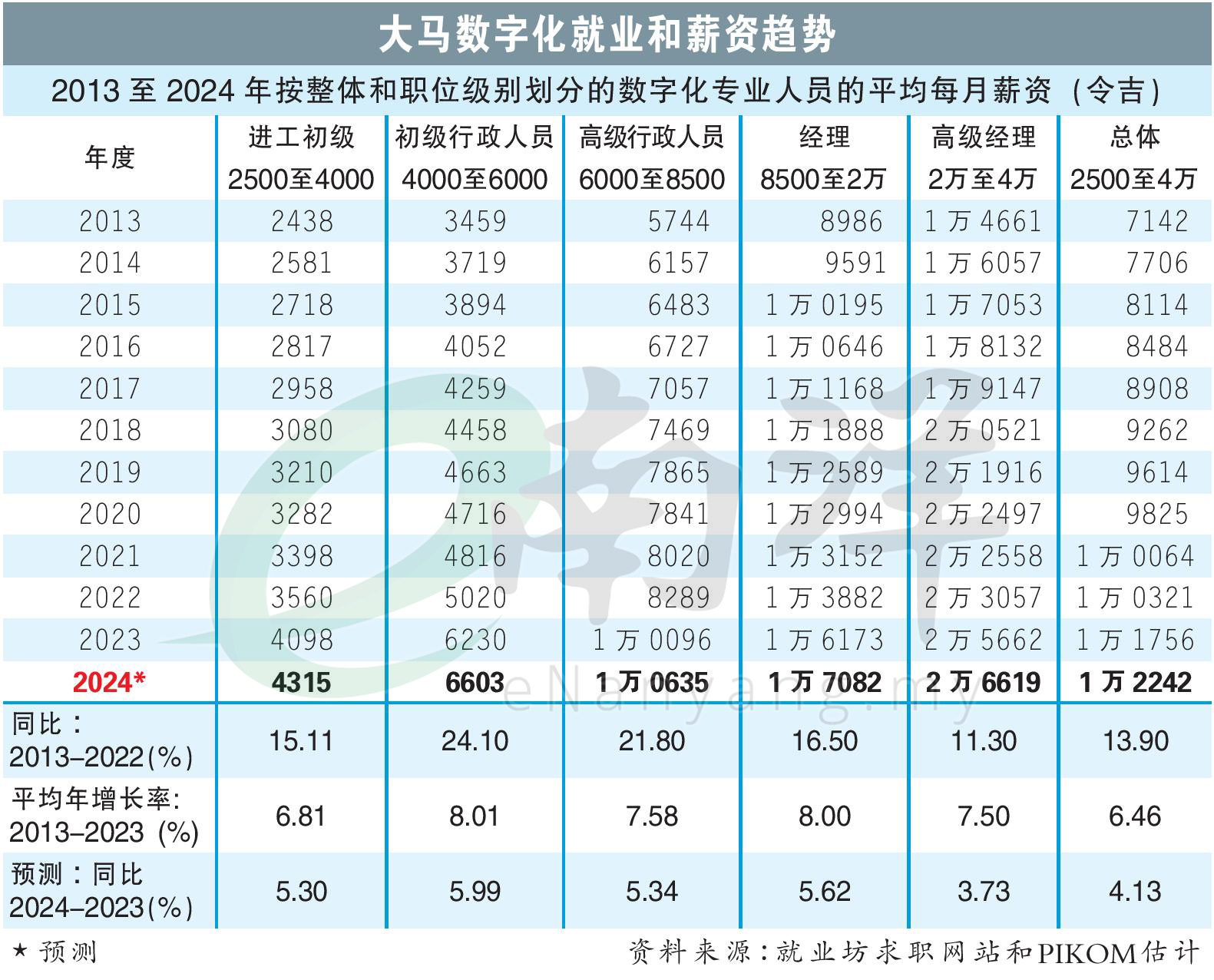 大马数字化就业和薪资趋势