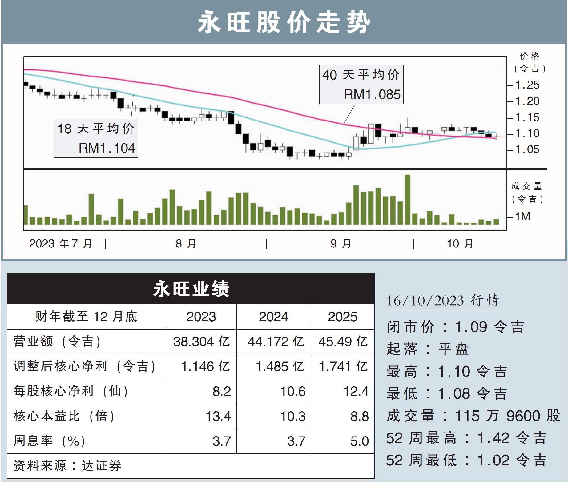 永旺股價走勢