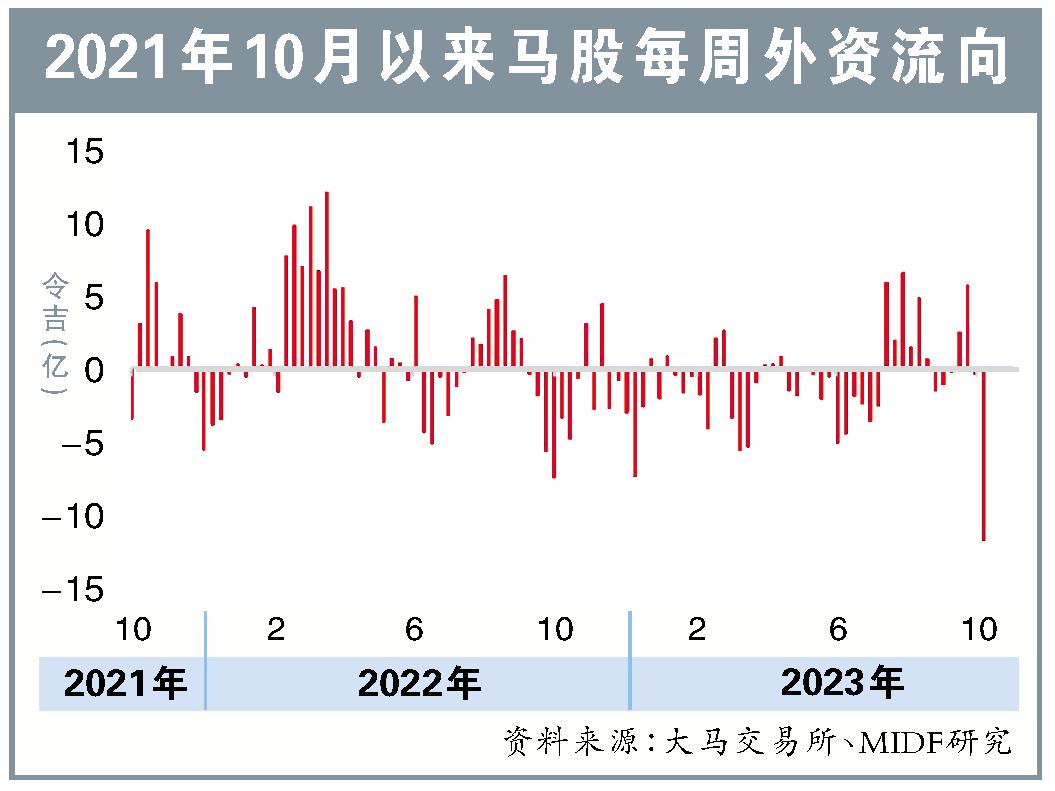2021年10月以来马股每周外资流向17/10/23