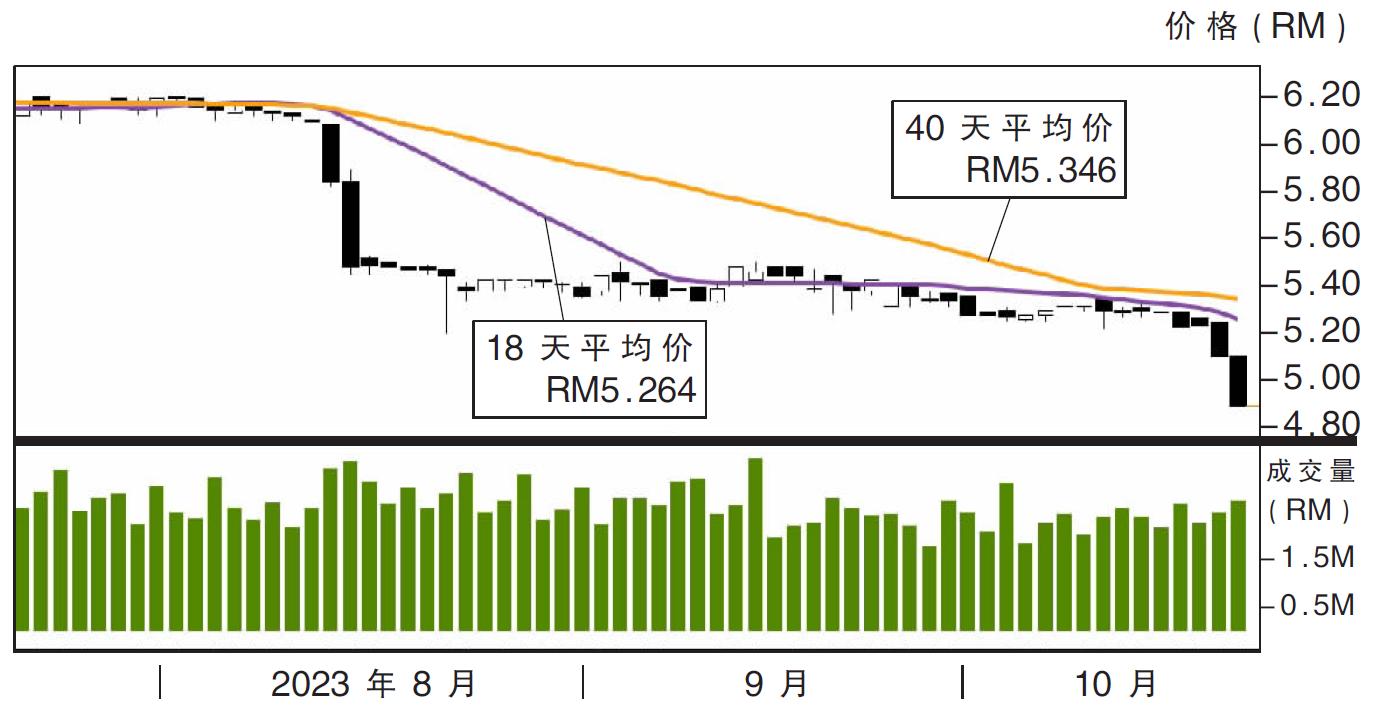 下跌股:丰隆资本 RM4.69支撑