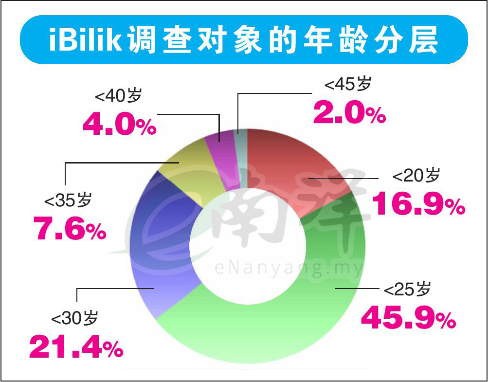 iBilik调查对象的年龄分层