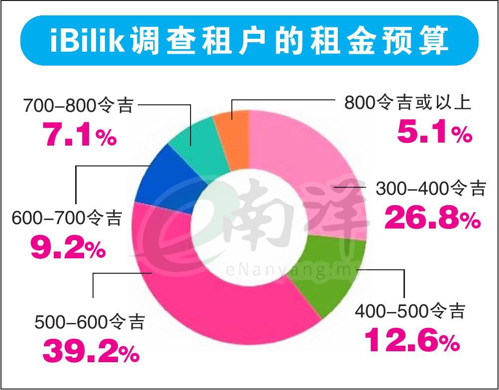 iBilik调查租户的租金预算